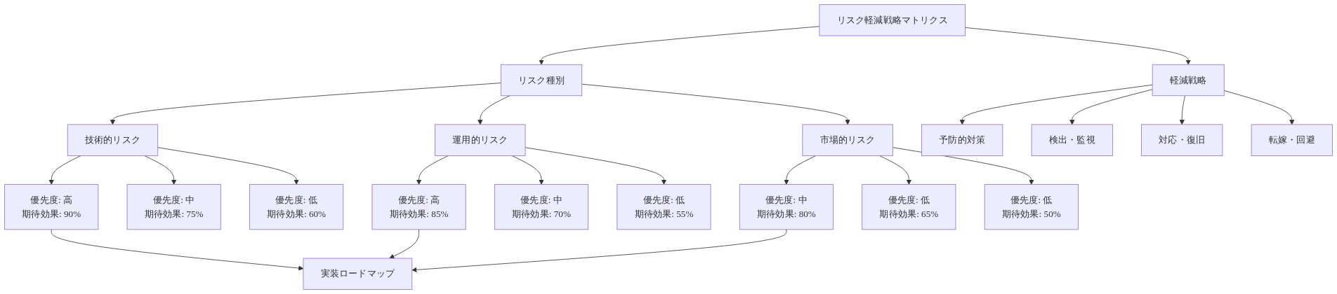 リスク軽減戦略マトリクスを示す図。横軸に技術的リスク・運用的リスク・市場的リスクの3つのリスク種別、縦軸に予防的対策・検出監視・対応復旧・転嫁回避の4つの軽減戦略を配置。各リスク・戦略の組み合わせに対して、実装優先度(高・中・低)と期待効果(50~90%)を示すマトリクス構造。最終的に実装ロードマップへ統合される。