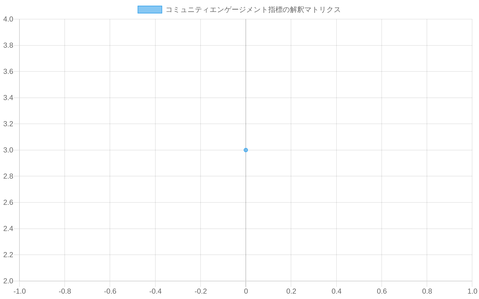 コミュニティプラットフォームのエンゲージメント指標を示す散布図。横軸はエンゲージメント規模(低から高)、縦軸は意味の解釈度合いを表示。10アップボート・3コメントの位置を黄色の『シグナル検出ゾーン』として中央に配置し、高エンゲージメント領域の『ウイルス採用ゾーン』(緑)と低エンゲージメント領域の『無視ゾーン』(赤)との対比を表現している。
