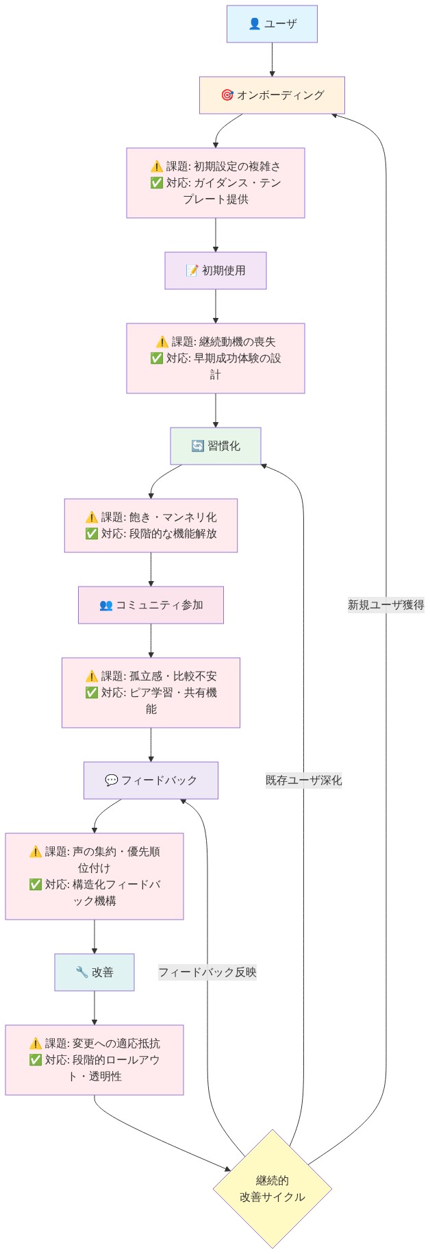 『One More Letter』のユーザーライフサイクルを示すフロー図。オンボーディング(初期設定の複雑さ対応)→初期使用(継続動機喪失対応)→習慣化(飽き対応)→コミュニティ参加(孤立感対応)→フィードバック(声の集約対応)→改善(適応抵抗対応)の6段階を経て、継続的改善サイクルへ。各段階で運用上の課題と対応策を赤色で注記。フィードバック反映、新規ユーザ獲得、既存ユーザ深化の3つのループが改善サイクルから分岐。