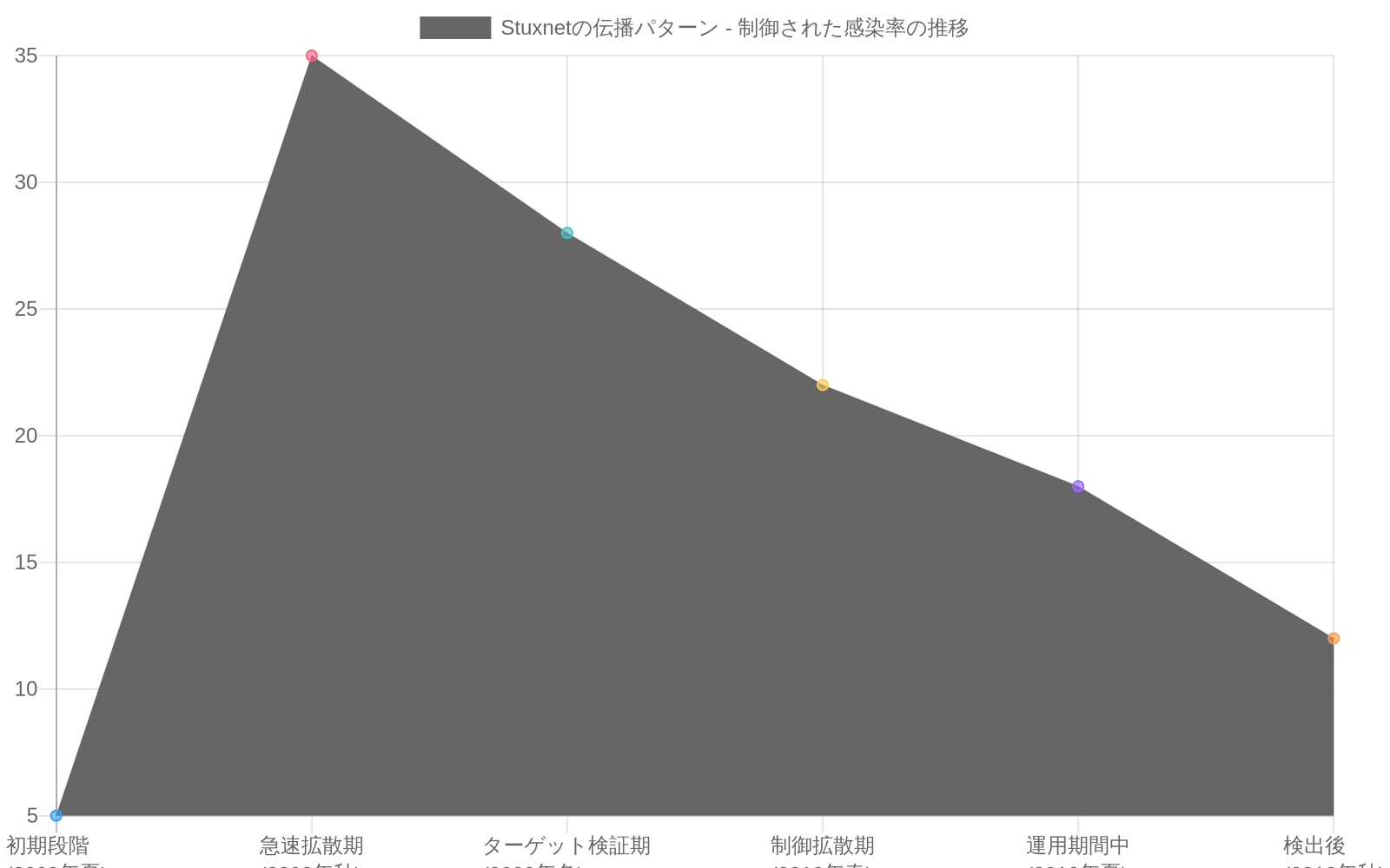 Stuxnetの感染率推移を示す折れ線グラフ。赤線は初期段階で5%から急速に35%に上昇した後、ターゲット検証により段階的に低下し、運用期間中は18%で制御されている。対照的に、青い破線で示す従来型マルウェアは指数関数的に増加し、同期間に2%から2048%に達している。