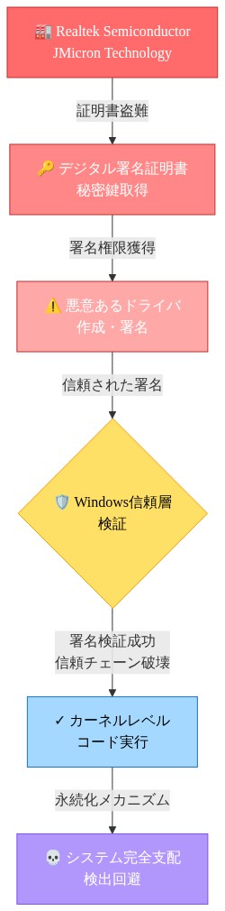 サプライチェーン攻撃フロー図。Realtek SemiconductorとJMicron Technologyから証明書と秘密鍵が盗難される。盗まれた署名権限を使用して悪意あるドライバが作成・署名される。信頼された署名によってWindows信頼層の検証をバイパスし、カーネルレベルでのコード実行が実現される。最終的にシステムの完全支配と検出回避による永続化が達成される。信頼チェーンの段階的な破壊プロセスを視覚化している。