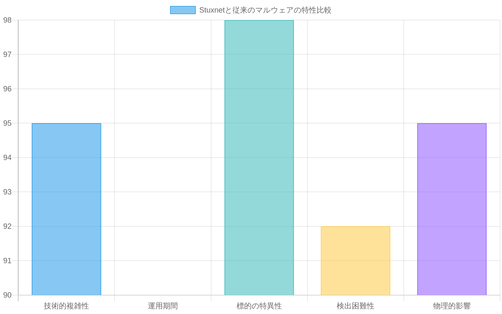 Stuxnetと従来のマルウェアの5つの特性(技術的複雑性、運用期間、標的の特異性、検出困難性、物理的影響)を比較した横棒グラフ。Stuxnetはすべての指標で従来のマルウェアを大きく上回っており、特に標的の特異性(98)と技術的複雑性(95)で顕著な差異を示している。