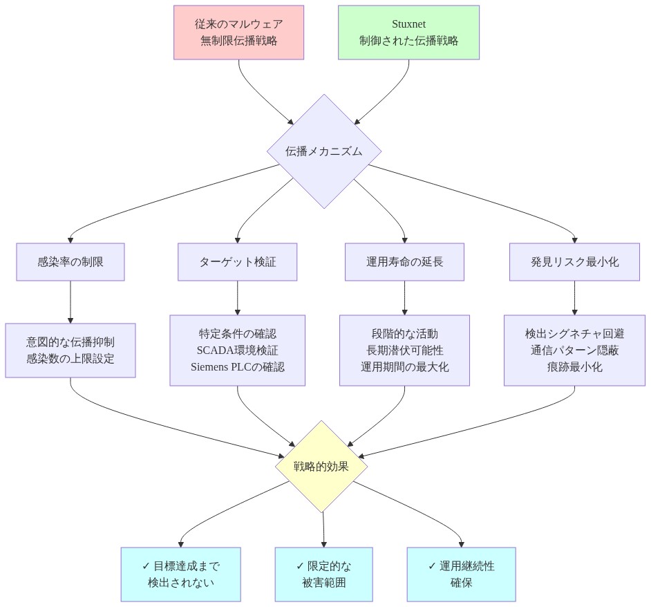 Stuxnetの戦略的伝播制御メカニズムを示すフロー図。従来のマルウェアの無制限伝播戦略と対比して、Stuxnetが採用した4つの制御要素(感染率の制限、ターゲット検証、運用寿命の延長、発見リスク最小化)を示す。各要素は具体的な実装内容を含み、最終的に目標達成まで検出されない、被害範囲の限定、運用継続性の確保という3つの戦略的効果に収束する構造を表現している。