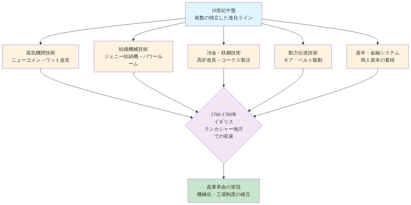 産業革命の実現メカニズムを示す図。18世紀中盤に蒸気機関技術、紡織機械技術、冶金技術、動力伝達技術、資本金融システムという5つの独立した技術進化ラインが、1760-1780年のイギリス・ランカシャー地方という特定の時間と場所で収束することで、機械化と工場制度の確立という産業革命が実現されたことを表現している。各技術ラインが単独では産業革命を生み出さず、複数条件の同時的な収束が必然的な結果をもたらしたことを視覚化している。