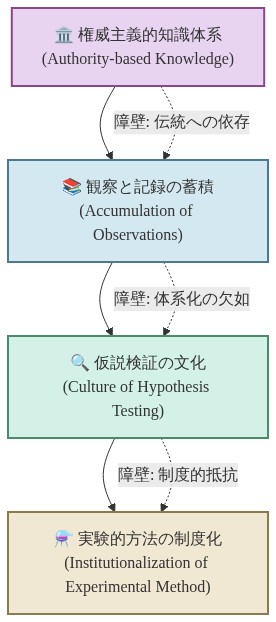 知識体系の進化プロセスを示す段階的フロー図。権威主義的知識体系から始まり、観察と記録の蓄積、仮説検証の文化、実験的方法の制度化へと進む4段階の文化的転換を表現。各段階間には文化的障壁(伝統への依存、体系化の欠如、制度的抵抗)が点線で示されている。