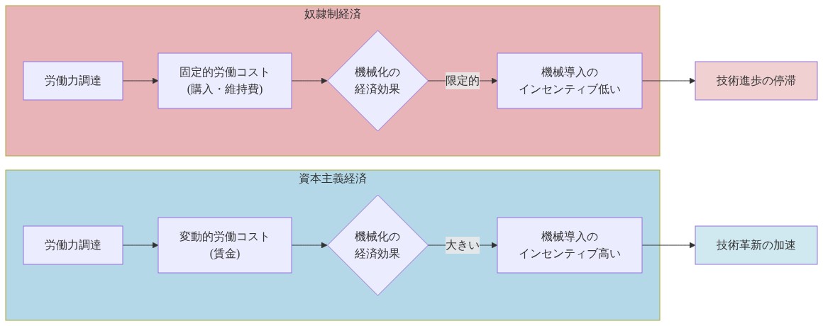 奴隷制経済と資本主義経済における労働コスト構造の比較図。奴隷制経済では労働力が固定的なコストとして扱われるため機械化による経済効果が限定的であり、機械導入のインセンティブが低く技術進歩が停滞する。一方、資本主義経済では労働力が変動的なコスト(賃金)として扱われるため機械化による経済効果が大きく、機械導入のインセンティブが高く技術革新が加速する構造を示している。
