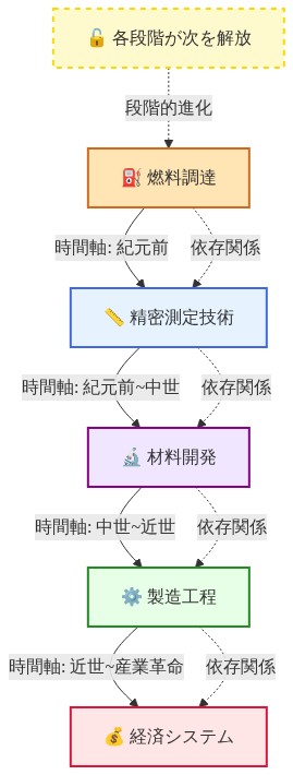 蒸気機関実装に必要な5つの前提条件を時間軸とともに段階的に表現した図。燃料調達から始まり、精密測定技術、材料開発、製造工程、経済システムへと進む依存関係チェーンを示す。各段階が次の段階を解放する様子を矢印で視覚化し、紀元前から産業革命までの時間的進化を表現している。