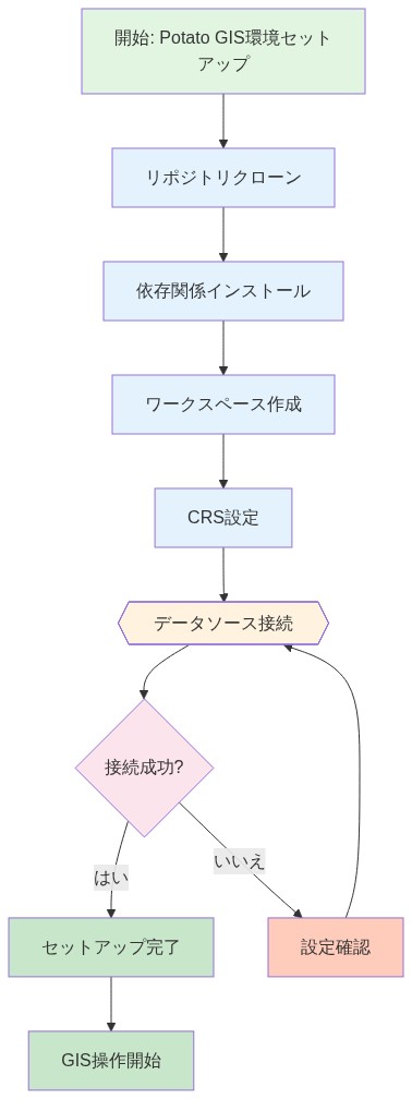 Potato GIS環境のセットアップフロー。リポジトリクローンから始まり、依存関係インストール、ワークスペース作成、CRS設定を経て、データソース接続に至る。接続成功時はセットアップ完了となり、GIS操作を開始できる。失敗時は設定確認を行い、再度接続を試みるループを示す図。