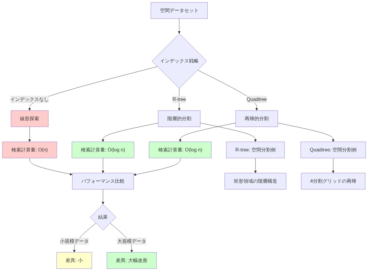 空間インデックスの効果を示す図。上部の空間データセットから、インデックスなし（線形探索、O(n)）とインデックスあり（R-tree、Quadtree、いずれもO(log n)）の2つの経路に分岐。各経路の計算量を示し、パフォーマンス比較に集約。大規模データでは大幅な改善が見られることを示す。また、R-treeの矩形領域階層構造とQuadtreeの4分割グリッド再帰の視覚的表現も含む。