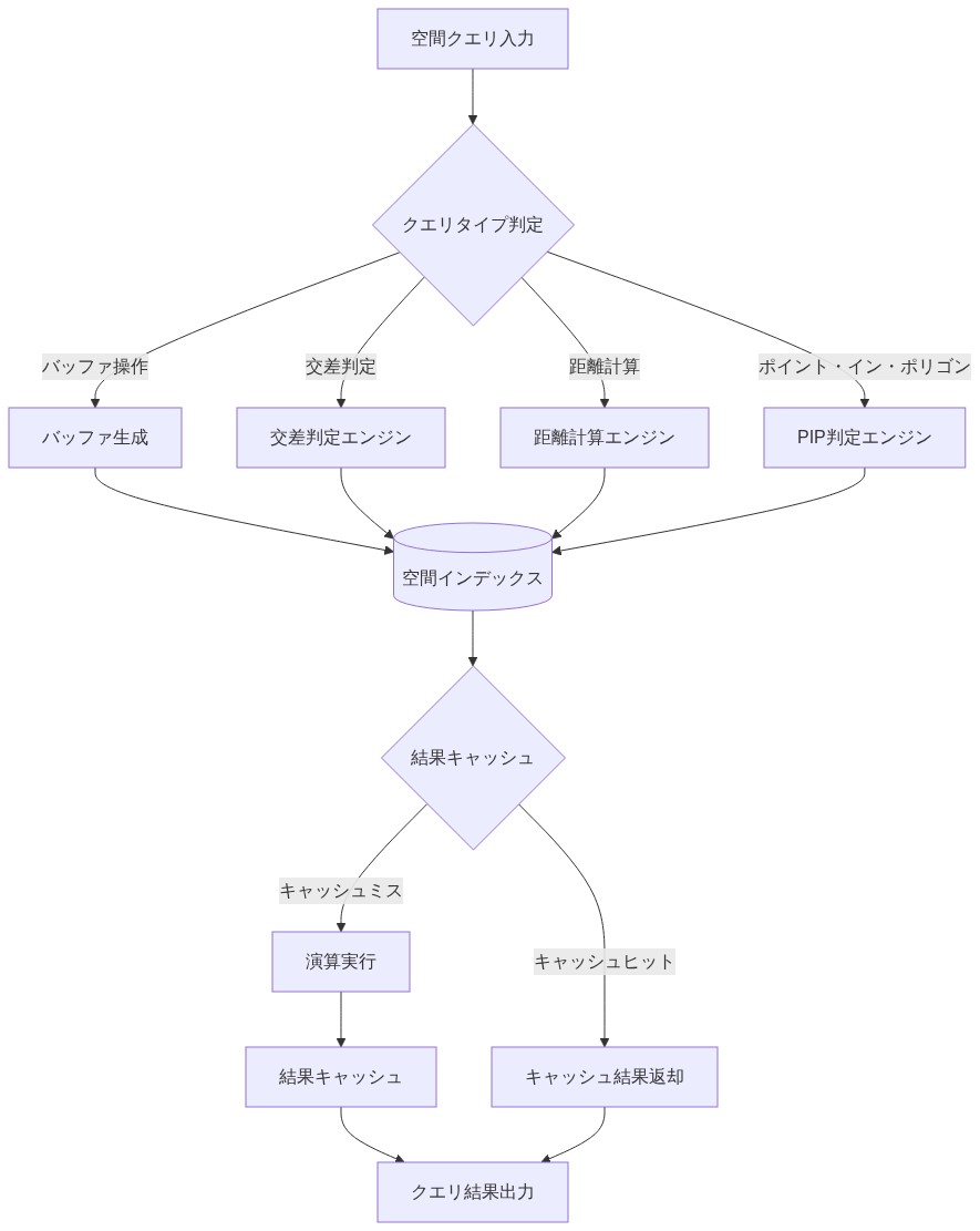空間クエリの実行フローを示す図。ユーザからの空間クエリ入力を受け取り、クエリタイプ（バッファ操作、交差判定、距離計算、ポイント・イン・ポリゴン）に応じて4つの専用エンジンに振り分け、空間インデックスを参照しながら処理を実行。結果はキャッシュを経由して出力される。