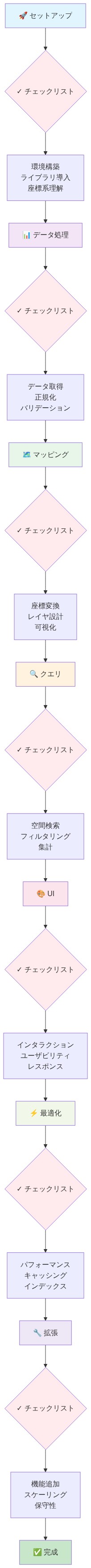 Simple GIS実装の7段階の学習パスを示すロードマップ。セットアップ（環境構築・ライブラリ導入・座標系理解）→データ処理（データ取得・正規化・バリデーション）→マッピング（座標変換・レイヤ設計・可視化）→クエリ（空間検索・フィルタリング・集計）→UI（インタラクション・ユーザビリティ・レスポンス）→最適化（パフォーマンス・キャッシング・インデックス）→拡張（機能追加・スケーリング・保守性）の各段階で、主要な意思決定ポイントとチェックリスト項目を示す。各段階は異なる色で区別され、赤いチェックリストノードで実装時の確認項目を明示。