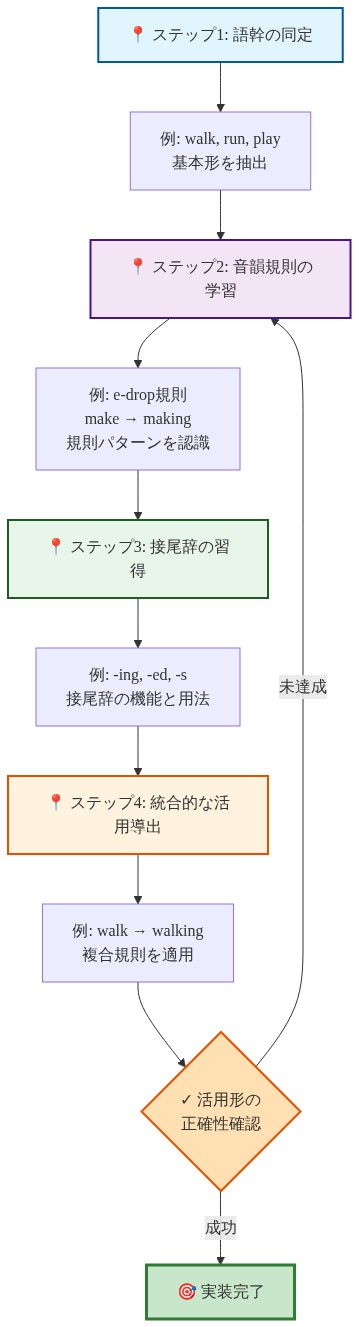英語の規則ベース学習における4段階の実装フロー。ステップ1では語幹の同定（walk, run, playなどの基本形抽出）、ステップ2では音韻規則の学習（e-drop規則など）、ステップ3では接尾辞の習得（-ing, -ed, -sなど）、ステップ4では統合的な活用導出（複合規則の適用）を示す。各ステップ完了後、活用形の正確性を確認し、未達成の場合はステップ2に戻るフィードバックループを含む。