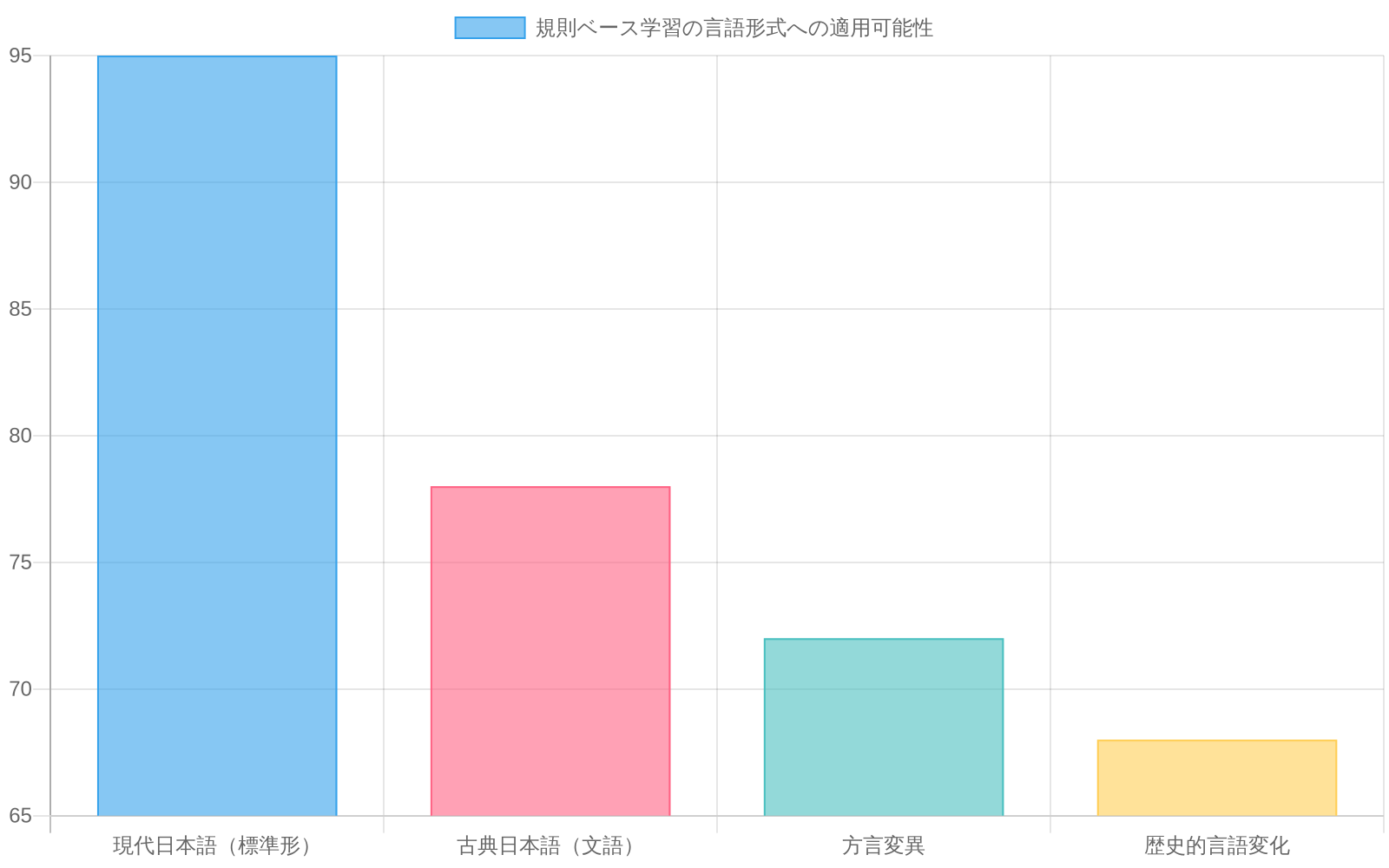 規則ベース学習の適用可能性を示す横棒グラフ。現代日本語標準形で95%、古典日本語（文語）で78%、方言変異で72%、歴史的言語変化で68%の適用可能性があることを示す。色が濃いほど適用可能性が高い。