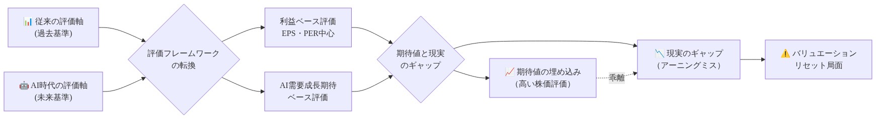 AI時代の半導体企業バリュエーション・フレームワークの転換を示す図。左側の従来の評価軸(過去基準)と右側のAI時代の評価軸(未来基準)が中央の評価フレームワーク転換ポイントに収束。従来軸は利益ベース評価(EPS・PER中心)に、AI時代軸はAI需要成長期待ベース評価に分岐。両者が期待値と現実のギャップに統合され、期待値の埋め込み(高い株価評価)と現実のギャップ(アーニングミス)の乖離を視覚化。最終的にバリュエーション・リセット局面へ至る流れを矢印で表現。