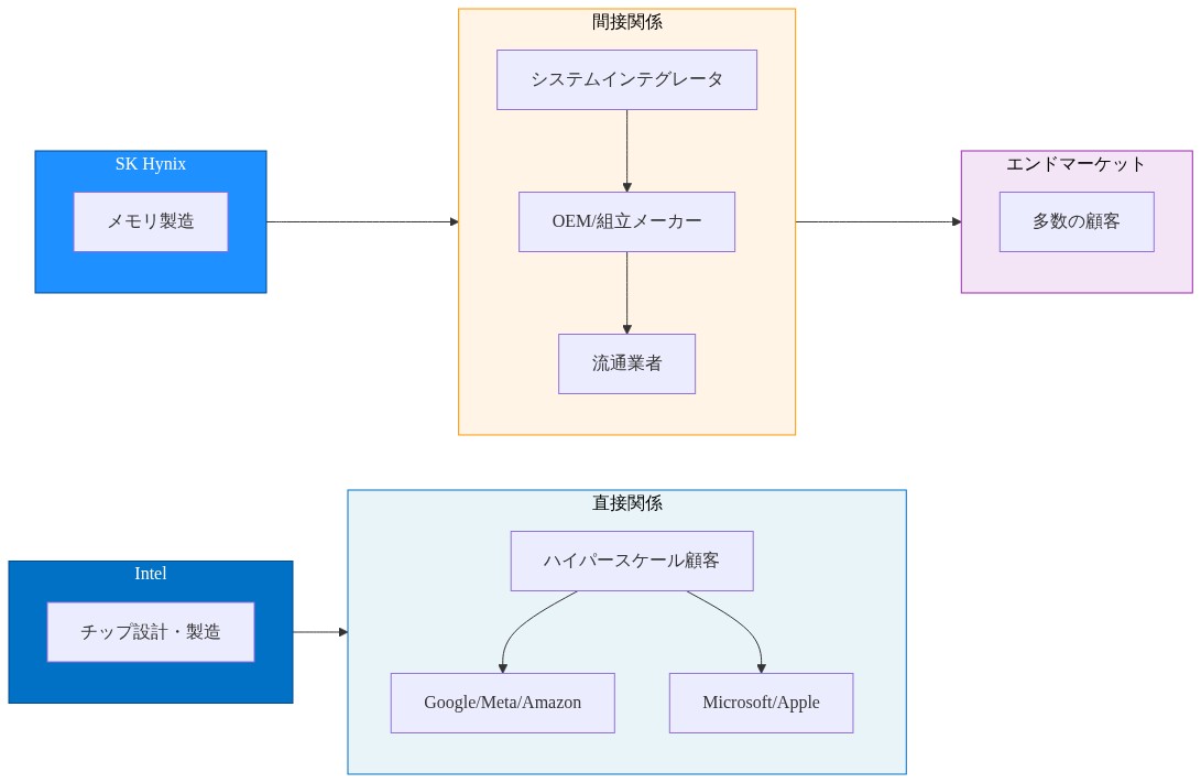 半導体サプライチェーンにおけるIntelとSK Hynixの異なるポジショニングを示す図。Intelは左側からハイパースケール顧客(Google、Meta、Amazon、Microsoft、Apple)と直接関係を持つ直接関係パスを示す。一方、SK Hynixは右側からシステムインテグレータ、OEM、流通業者を経由して多数の最終顧客に間接的に接続する構造を示す。顧客集中度リスクの差異が視覚的に表現されている。