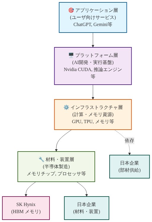 AI価値チェーンの4層構造を上から下へ示す垂直図。最上層はアプリケーション層(ChatGPT等のユーザ向けサービス)、次にプラットフォーム層(Nvidia CUDAなどのAI開発基盤)、その下がインフラストラクチャ層(GPU、TPU、メモリなどの計算資源)、最下層が材料・装置層(半導体チップ、プロセッサ)。右側にはSK Hynix(HBMメモリ供給)と日本企業(材料・装置・部材供給)の戦略的ポジションを明示。上層への依存関係を矢印で表現。