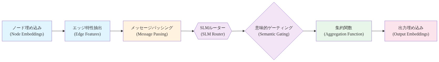 単一レイヤーにおけるメッセージパッシングと意味的ゲーティングのデータフロー。ノード埋め込みとエッジ特性から開始し、メッセージパッシングを経由してSLMルーターに入力される。SLMルーターから意味的ゲーティング機構へ流れ、その後集約関数を通じて最終的な出力埋め込みが生成される一連のプロセスを示す図。