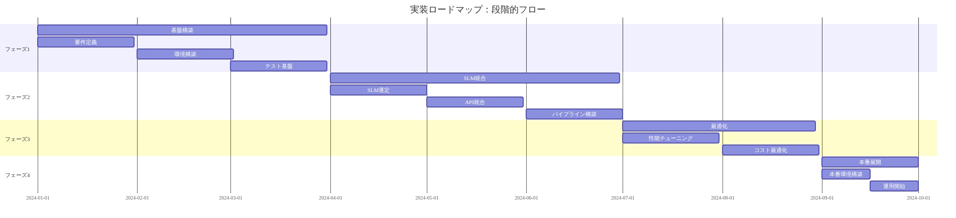 実装ロードマップを示すガントチャート。フェーズ1(基盤構築:90日間)では要件定義、環境構築、テスト基盤を順次実施。フェーズ2(SLM統合:90日間)ではSLM選定、API統合、パイプライン構築を実行。フェーズ3(最適化:60日間)で性能チューニングとコスト最適化を行い、フェーズ4(本番展開:30日間)で本番環境構築と運用開始を完了する。各フェーズは前フェーズに依存し、順序立てて進行する。