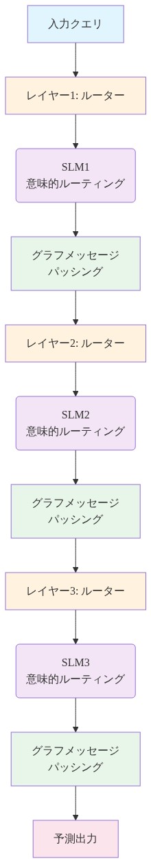 階層的ルーティングアーキテクチャの全体構成を示す図。入力クエリから始まり、3つのレイヤーを順次処理する。各レイヤーではルーターが意味的ルーティング決定を行うSLM(Small Language Model)を実行し、その後グラフメッセージパッシングにより情報を伝播させる。この処理を3レイヤー分繰り返し、最終的に予測出力に到達する。各処理段階は色分けされており、ルーター(オレンジ)、SLM(紫)、グラフメッセージパッシング(緑)、入出力(青・ピンク)を視覚的に区別している。