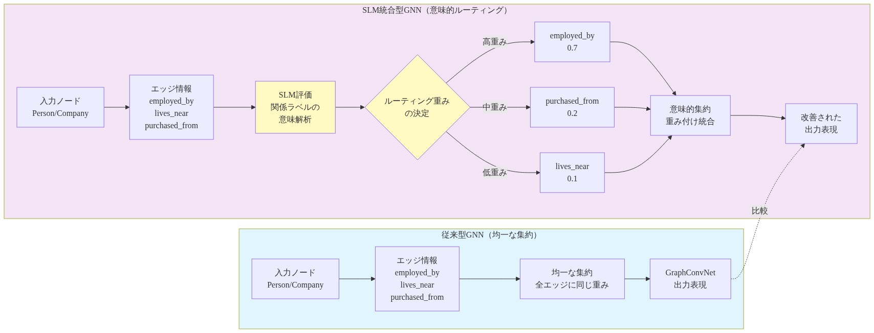 従来型GNNと意味的ルーティング型GNNの比較図。左側は従来のGraphConvNetで、employed_by、lives_near、purchased_fromの全エッジに対して均一な重みを適用する集約メカニズムを示す。右側はSLM統合型GNNで、SLMが関係ラベルの意味を評価し、employed_byに0.7、purchased_fromに0.2、lives_nearに0.1といった異なるルーティング重みを適用して、意味的に重要なエッジを優先的に集約する流れを表現している。