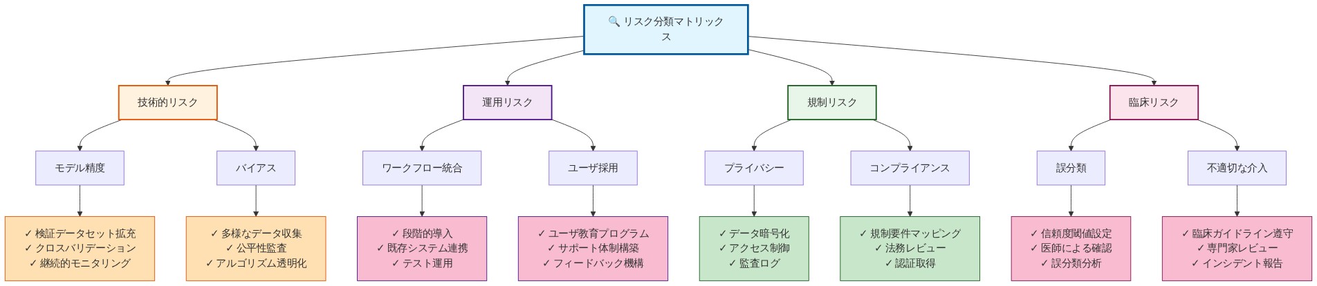 医療AI実装における4つのリスク分類(技術的・運用・規制・臨床)と各々の具体的なリスク要因、および対応する軽減策を階層的に示した図。技術的リスクではモデル精度とバイアスに対する検証・監査・透明化対策、運用リスクではワークフロー統合とユーザ採用に対する段階的導入と教育対策、規制リスクではプライバシーとコンプライアンスに対するセキュリティと法務対策、臨床リスクでは誤分類と不適切な介入に対する医師確認と臨床ガイドライン遵守対策を表現している。