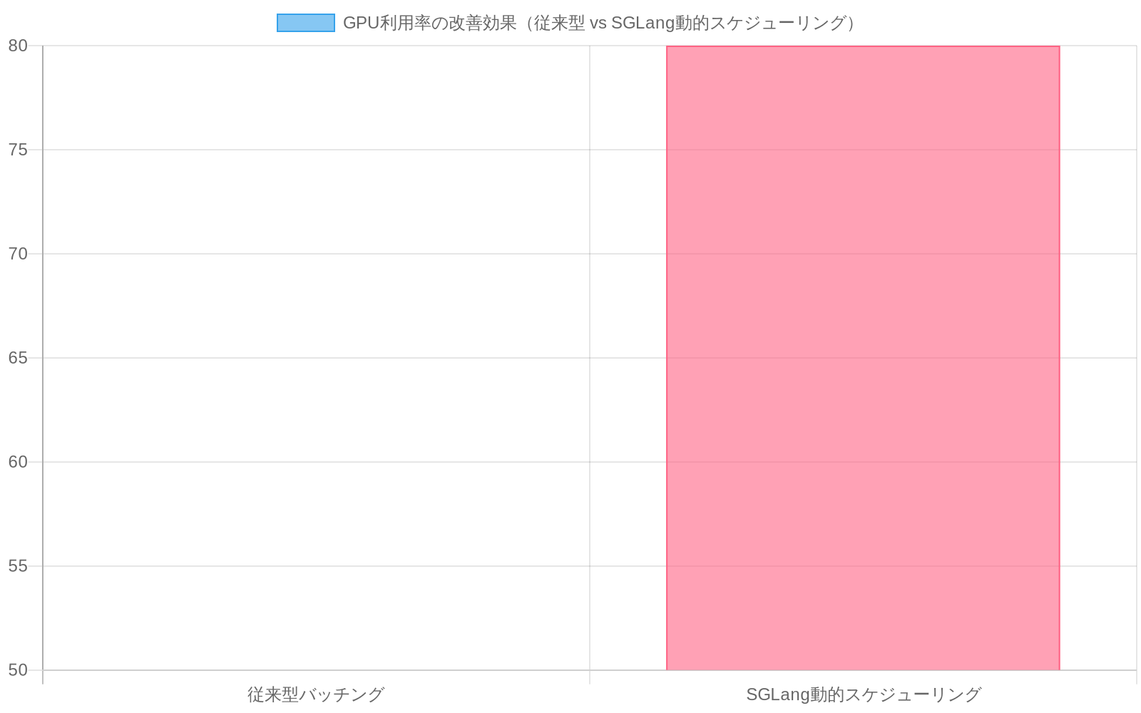 顧客サービスチャットボットの1,000 RPS処理において、従来型バッチング(40-60%)とSGLang動的スケジューリング(75-85%)のGPU利用率を比較した棒グラフ。SGLang動的スケジューリングが従来型比で約30%以上のGPU利用率向上を実現していることを示す。
