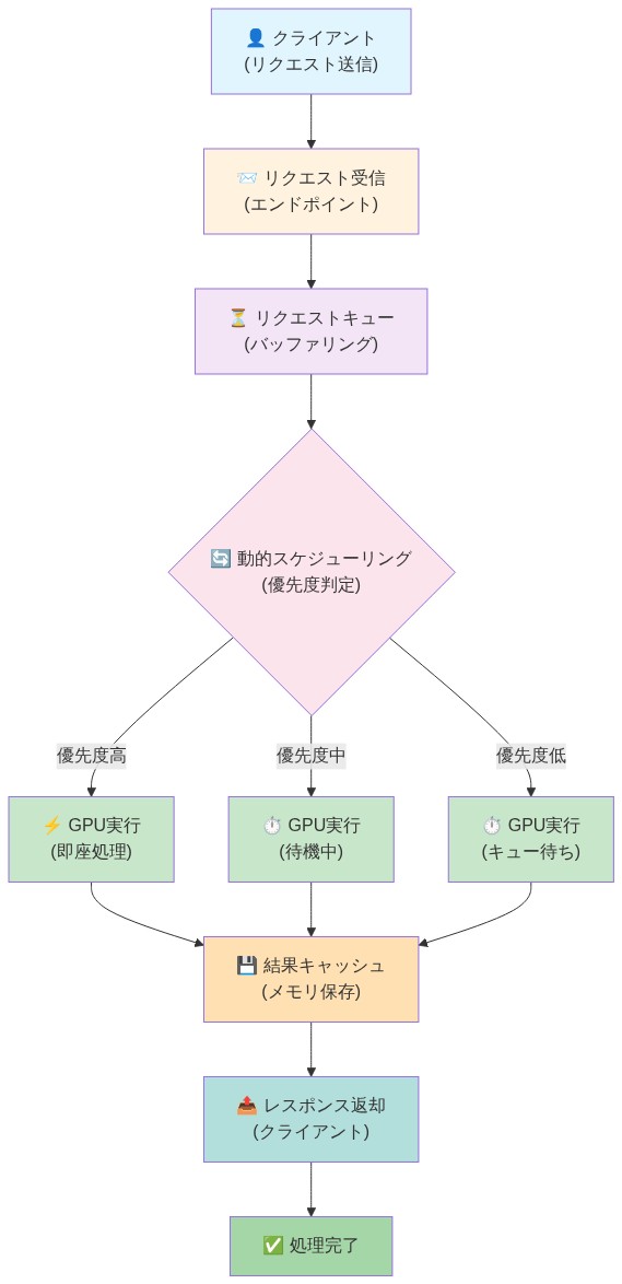 SGLangの運用実装パターンを示すデータフロー図。クライアントからのリクエスト受信、リクエストキューでのバッファリング、動的スケジューリングによる優先度判定、複数の同時リクエストがGPU実行ステージで処理され、結果がキャッシュに保存された後、クライアントへレスポンスが返却される一連の流れを表現。優先度に応じた3つの処理パスが並行実行される構造を視覚化。