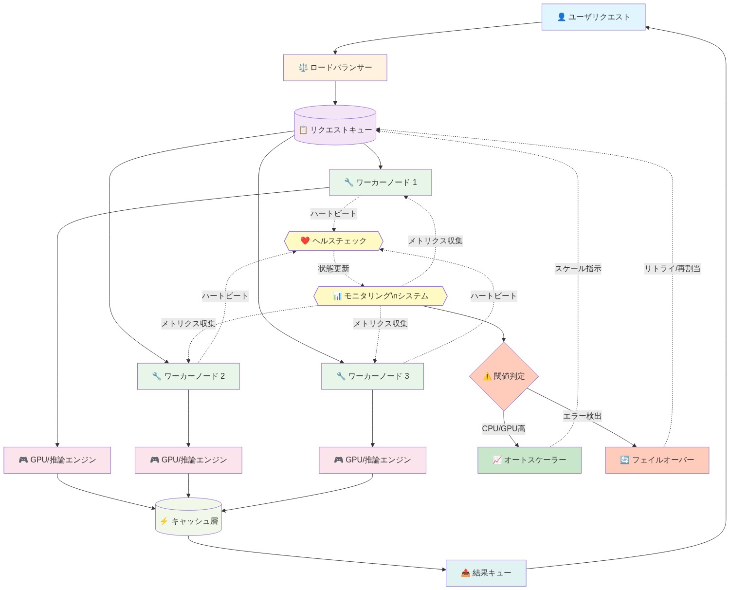本番規模での推論運用パターンを示すシステムダイアグラム。ユーザリクエストがロードバランサーを経由してリクエストキューに入り、複数のワーカーノード(3台)に分散される。各ワーカーはGPU推論エンジンを搭載し、キャッシュ層を共有して結果を返す。モニタリングシステムが全ワーカーのメトリクスを収集し、閾値判定によってオートスケーラーとフェイルオーバーメカニズムをトリガー。ヘルスチェックがワーカーのハートビートを監視し、障害検出時に自動的に対応する構成を表現。
