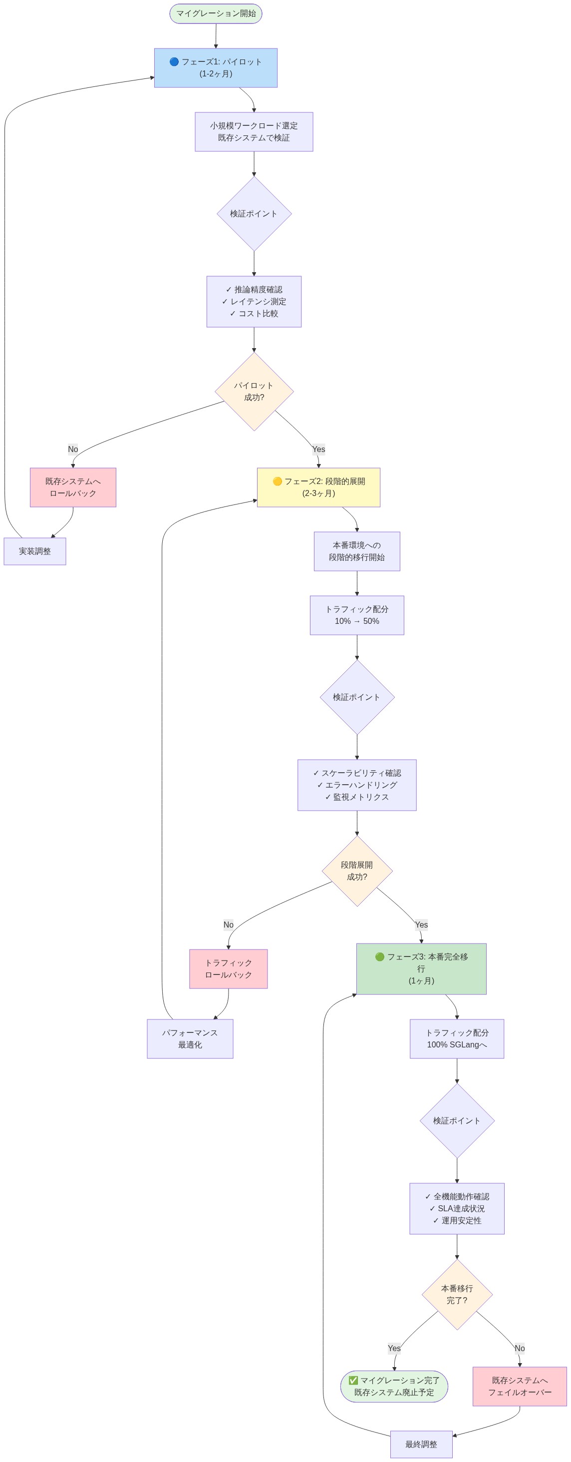 既存推論システムからSGLangへの段階的マイグレーション計画を示すタイムラインフロー図。フェーズ1(パイロット:1-2ヶ月)では小規模ワークロードで推論精度・レイテンシ・コストを検証。フェーズ2(段階的展開:2-3ヶ月)ではトラフィック配分を10%から50%に段階的に増加させ、スケーラビリティとエラーハンドリングを検証。フェーズ3(本番完全移行:1ヶ月)ではトラフィック100%をSGLangに移行し、全機能動作確認とSLA達成状況を検証。各フェーズで失敗時のロールバック経路を示す。