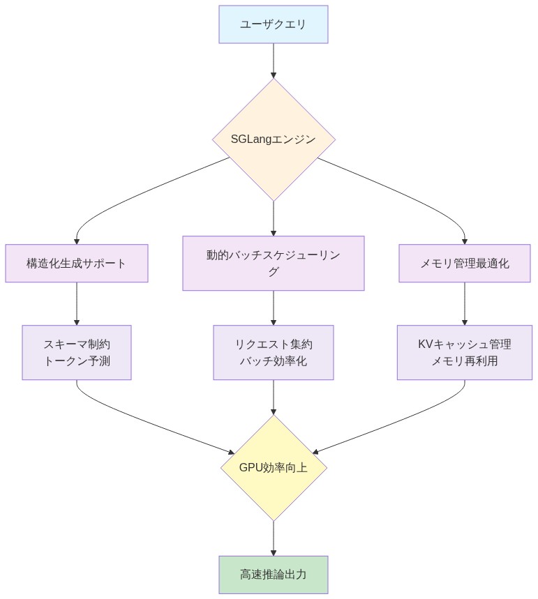 SGLangの3つのコア最適化メカニズムを示すフロー図。ユーザクエリがSGLangエンジンに入力され、(1)構造化生成サポート(スキーマ制約とトークン予測)、(2)動的バッチスケジューリング(リクエスト集約とバッチ効率化)、(3)メモリ管理最適化(KVキャッシュ管理とメモリ再利用)の3つの並列処理パスに分岐。各パスがGPU効率向上に統合され、最終的に高速推論出力を実現する構造を表現。