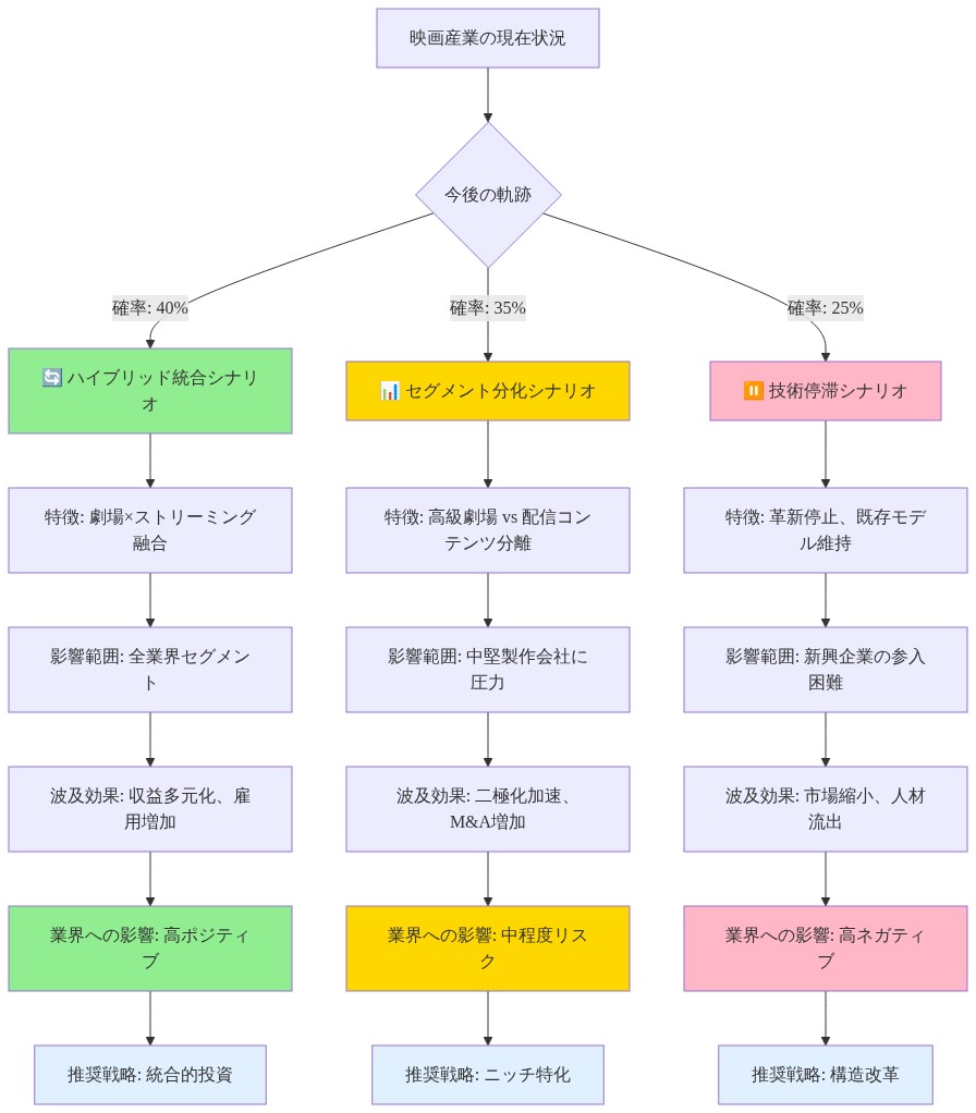 映画産業の今後の進路を示すシナリオツリー。現在状況から3つの主要な軌跡に分岐：ハイブリッド統合シナリオ（確率40%、全業界セグメントに影響、収益多元化による高ポジティブ効果）、セグメント分化シナリオ（確率35%、中堅企業に圧力、二極化加速による中程度リスク）、技術停滞シナリオ（確率25%、新興企業参入困難、市場縮小による高ネガティブ効果）。各シナリオの特徴、影響範囲、波及効果、業界への影響、推奨戦略を段階的に視覚化。