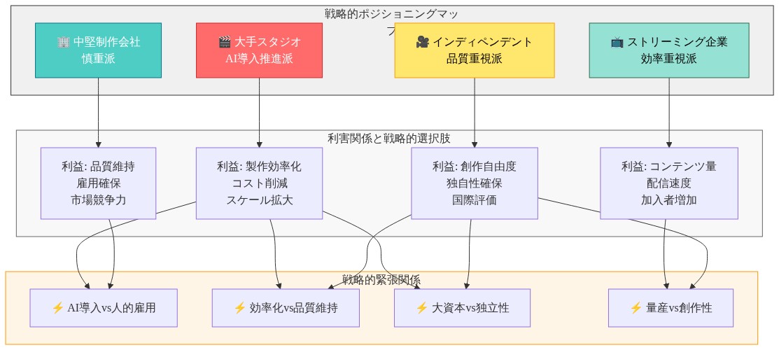 南韓国映画業界の戦略的分断を示すポジショニングマップ。大手スタジオ（AI導入推進派・赤）、中堅制作会社（慎重派・青緑）、インディペンデント制作者（品質重視派・黄）、ストリーミング企業（効率重視派・緑）の4セグメントを配置。各セグメントの利害関係（製作効率化、品質維持、創作自由度、コンテンツ量）と、それらが生み出す4つの戦略的緊張関係（AI導入vs人的雇用、効率化vs品質維持、大資本vs独立性、量産vs創作性）を視覚化。