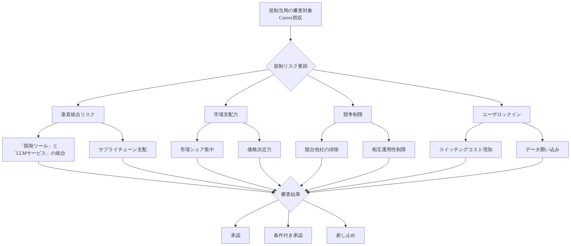 Cursor買収に対する規制当局の審査フレームワークを示す図。規制対象となる買収から、垂直統合リスク、市場支配力、競争制限、ユーザロックインの4つの主要なリスク要因に分岐し、各要因の具体的な懸念事項を列挙。最終的に審査結果として承認、条件付き承認、差し止めの3つの判断に至る構造を可視化。