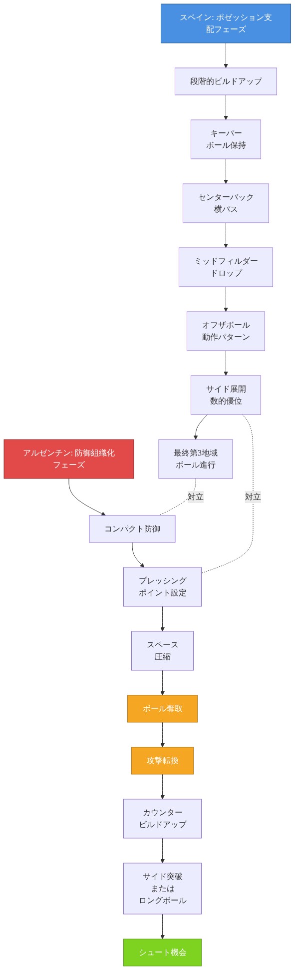 スペインのポゼッション支配戦術とアルゼンチンの防御組織化の対立構図を示すフロー図。スペイン側は段階的ビルドアップ(キーパー→センターバック→ミッドフィルダー)からオフザボール動作パターンを経由して最終第3地域へボールを進行させる流れを表示。一方、アルゼンチン側はコンパクト防御とプレッシングによるスペース圧縮でボール奪取を目指す。奪取後は攻撃転換からカウンター、サイド突破またはロングボールを経由してシュート機会を創出する流れを示す。両チームの戦術的対立ポイントは点線で表現。