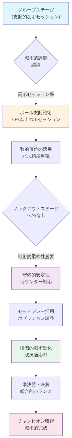 スペインのトーナメント進行における戦術的進化を段階別に表現したフロー図。グループステージでの支配的なポゼッション戦術(70%以上のボール支配、パス精度重視)から始まり、ノックアウトステージでの戦術的課題認識を経て、守備的安定性とカウンター対応、セットプレー活用へと進化。段階的な戦術調整を通じて、準決勝・決勝での総合的バランスの取れた戦術へ到達し、最終的にチャンピオン獲得に至るまでの進化過程を示している。