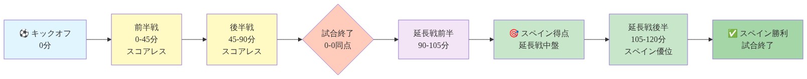スペイン対の試合経過を時系列で表現したタイムライン図。キックオフから前半45分間スコアレス、後半45分間もスコアレスで規則時間終了時点で0-0同点。その後延長戦に突入し、延長戦中盤でスペインが得点。延長戦後半もスペインが優位を保ち、最終的にスペインが勝利で試合終了となる流れを可視化。規則時間(黄色)と延長時間(紫・緑)の区分が明確に表示されている。