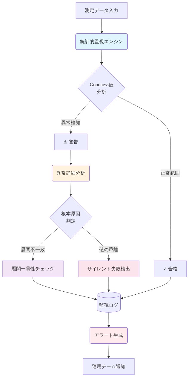 測定検証とモニタリングフレームワークの全体フロー。測定データ入力から統計的監視エンジンでGoodness値を分析し、正常範囲内なら合格、異常検知時は警告を発行。異常詳細分析で根本原因を判定し、層間不一致はチェック、値の乖離はサイレント失敗検出で対応。すべての結果は監視ログに記録され、アラート生成を経て運用チームに通知される。