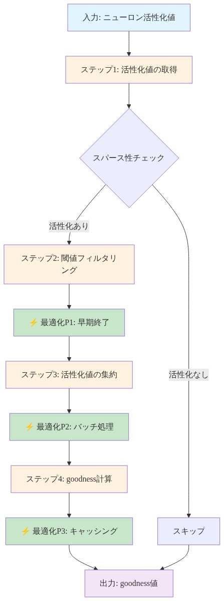 スパースgoodness関数の実装フロー。入力された活性化値から始まり、スパース性チェック、閾値フィルタリング、活性化値の集約、goodness計算の4つのステップを順序立てて実行。各ステップ間に計算効率の最適化ポイント(早期終了、バッチ処理、キャッシング)を配置。スパース性がない場合はスキップして出力に進む分岐を含む。