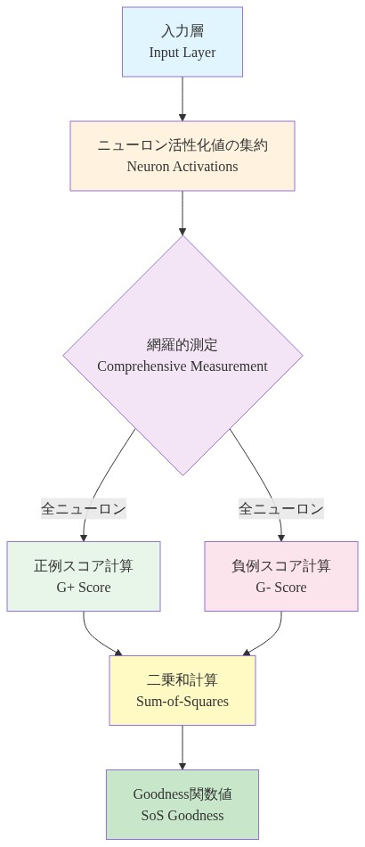 Sum-of-Squares goodness関数の計算フロー。入力層から始まり、全ニューロンの活性化値を網羅的に集約し、正例(G+)と負例(G-)のスコアをそれぞれ計算。その後、両スコアの二乗和を計算してGoodness関数値を出力するプロセスを示す図。