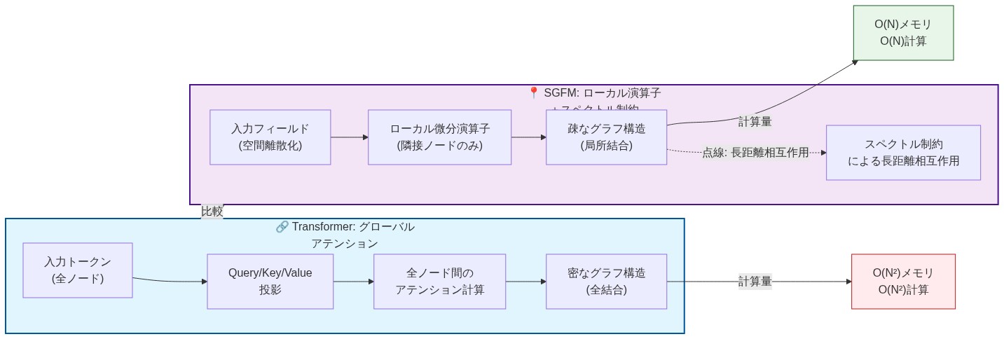 トランスフォーマーのアテンション機構とSGFMの情報伝播構造の比較図。左側のTransformerセクションは入力トークンから全ノード間のアテンション計算を経て密なグラフ構造（全結合）を形成し、O(N²)の計算量を要する。右側のSGFMセクションは入力フィールドからローカル微分演算子による隣接ノード間のみの結合で疎なグラフを形成し、スペクトル制約による長距離相互作用を点線で表現して、O(N)の計算量を実現する。