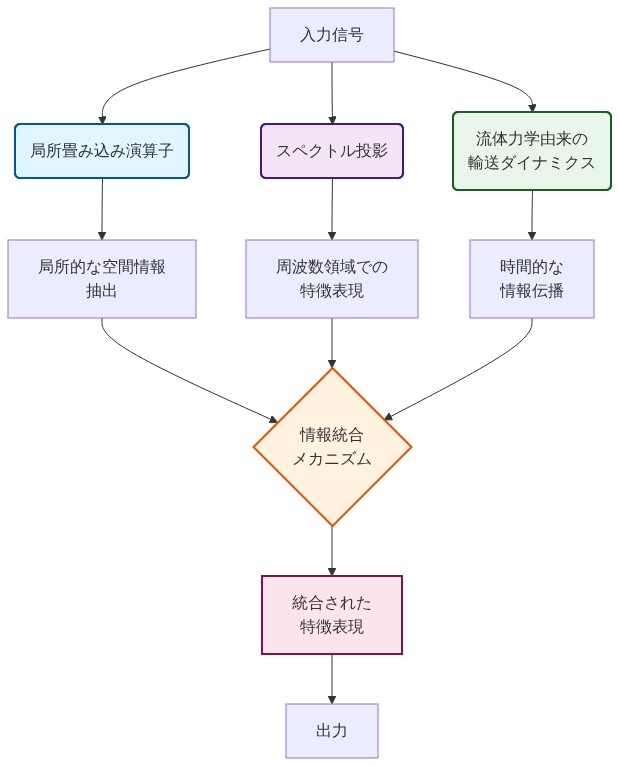 SGFMの3つの主要コンポーネントの相互作用を示すフロー図。入力信号から、局所畳み込み演算子（局所的な空間情報抽出）、スペクトル投影（周波数領域での特徴表現）、流体力学由来の輸送ダイナミクス（時間的な情報伝播）の3つの並列処理パスが分岐し、情報統合メカニズムで統合されて、統合された特徴表現を経由して出力に至るデータフロー。各コンポーネントは異なる色で区別され、矢印で情報の流れを表現。