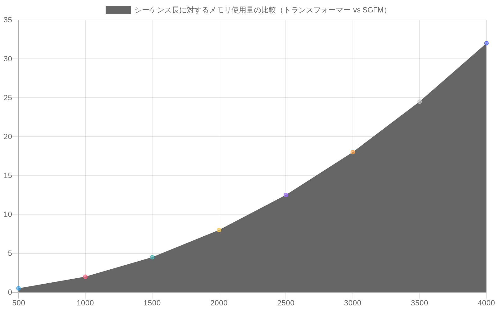 シーケンス長500～4000トークンにおけるメモリ使用量の比較を示す折れ線グラフ。トランスフォーマー（赤線）はO(n²)の計算複雑性により500トークン時の0.5GBから4000トークン時の32GBへと急激に増加する。一方、SGFM（緑線）はほぼ線形に推移し、500トークン時の0.5GBから4000トークン時の4.0GBへと緩やかに増加する。2000トークン時点でトランスフォーマーが8.0GB、SGFMが2.0GBとなり、6.0GBのギャップが生じている。