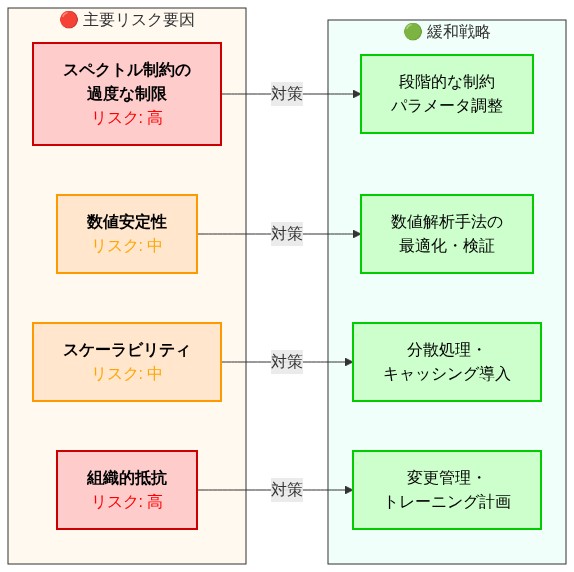 SGFM導入における4つの主要リスク要因と対応する緩和戦略のマッピング図。左側に色分けされたリスク（スペクトル制約の過度な制限と組織的抵抗は高リスク・赤、数値安定性とスケーラビリティは中リスク・橙）を配置し、右側の対応する緩和戦略（段階的パラメータ調整、数値解析最適化、分散処理導入、変更管理）と矢印で結んだ関連図。