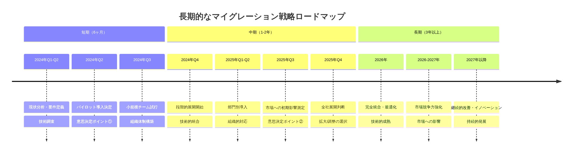 SGFM導入の長期的マイグレーション戦略を示すタイムラインロードマップ。短期（6ヶ月）では現状分析から小規模試行まで、中期（1-2年）では段階的展開と市場測定、長期（3年以上）では完全統合と市場競争力強化を段階的に示す。各段階に技術的進化、組織的対応、市場への影響、および主要な意思決定ポイント（①パイロット導入決定、②市場影響測定に基づく全社展開判断）を明記。