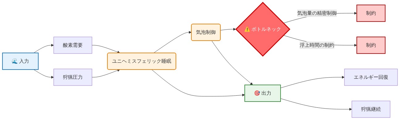 マッコウクジラの睡眠システムの構造図。左側の入力層(酸素需要、狩猟圧力)から、中央の処理層(ユニヘミスフェリック睡眠、気泡制御)を経由し、右側の出力層(エネルギー回復、狩猟継続)へと流れるシステムフロー。処理層と出力層の間に赤色で強調されたボトルネック(気泡量の精密制御、浮上時間の制約)が位置している。