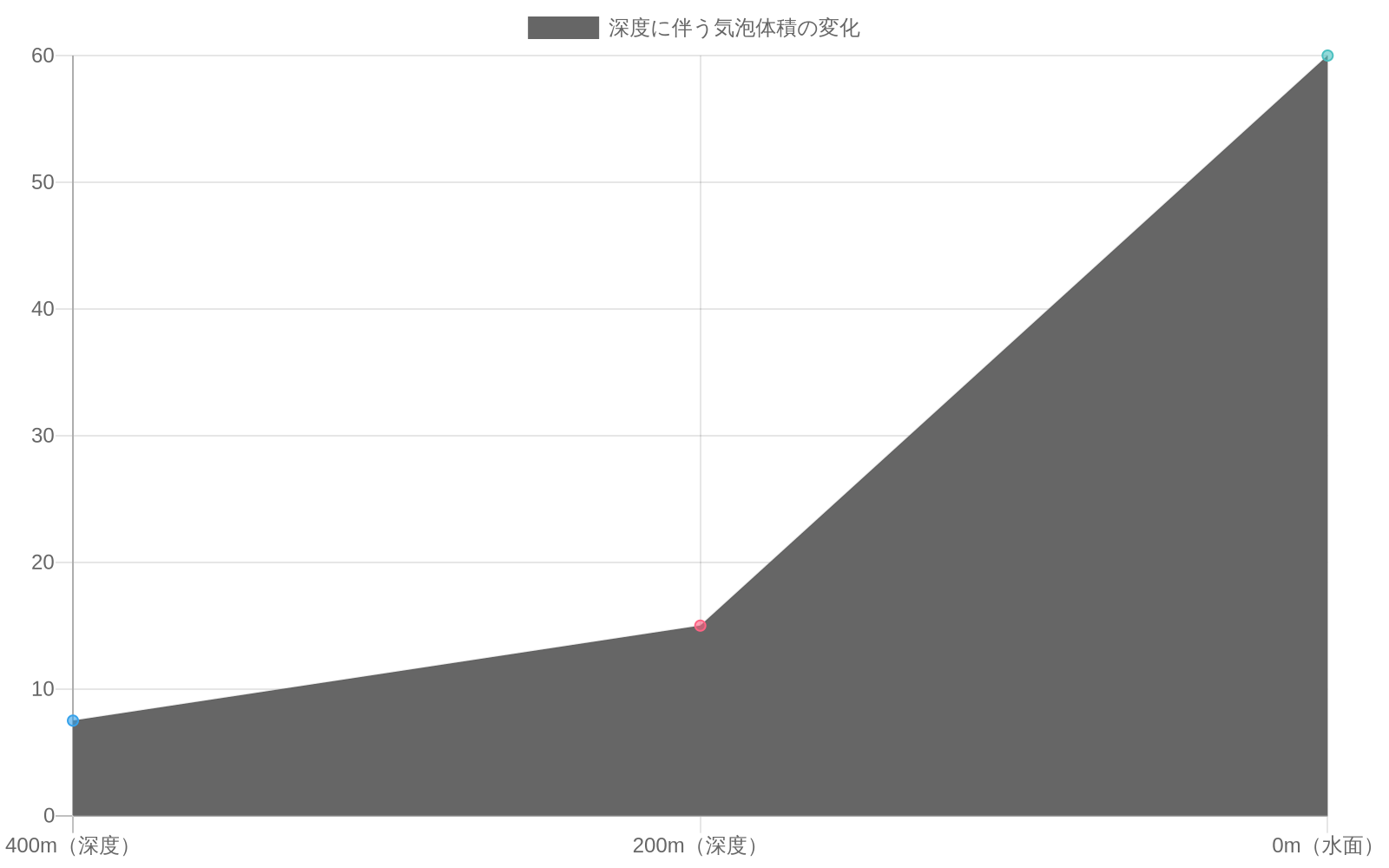 深度400mで5-10リットルの気泡が、深度200mで10-20リットル、水面(0m)で40-80リットルに膨張する様子を示す折れ線グラフ。Boyle則に従い、深度が浅くなるにつれて気泡体積が指数関数的に増加することを表現。