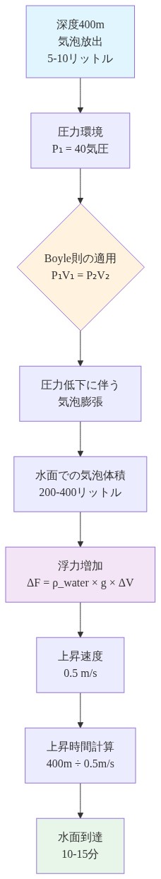 気泡放出による浮力制御の物理メカニズムを示すフロー図。深度400mで5-10リットルの気泡を放出し、40気圧の圧力環境下でBoyle則(P₁V₁=P₂V₂)を適用。圧力低下に伴い気泡が膨張して200-400リットルに達し、浮力が増加。毎秒0.5mの上昇速度で400mを上昇し、10-15分で水面に到達するプロセスを段階的に表現。