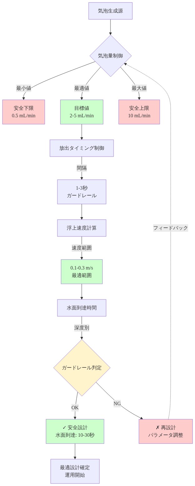 気泡放出メカニズムの参照アーキテクチャを示すシステム図。気泡生成源から始まり、気泡量制御(安全下限0.5mL/min、目標値2-5mL/min、安全上限10mL/min)、放出タイミング制御(1-3秒間隔)、浮上速度計算(0.1-0.3m/s最適範囲)、水面到達時間(10-30秒)を経て、ガードレール判定により安全設計確定または再設計へのフィードバックループを示す。赤色は安全限界、緑色は最適値を表現。