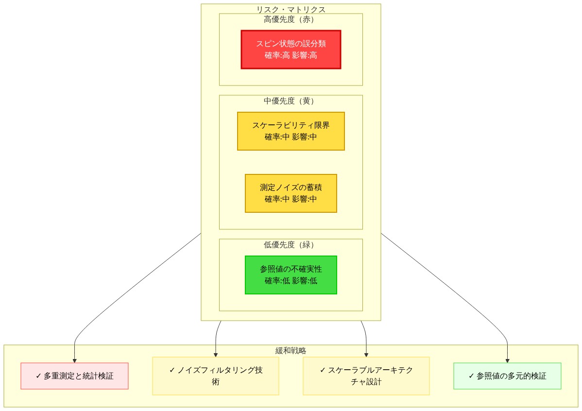 リスク・マトリクス図。横軸はリスク発生確率、縦軸は影響度を示す。4つの主要リスク(スピン状態の誤分類、測定ノイズの蓄積、スケーラビリティ限界、参照値の不確実性)が色分けされてプロット:赤は高優先度(高確率・高影響度)、黄は中優先度(中程度)、緑は低優先度(低確率・低影響度)。各リスクに対応する緩和戦略が矢印で接続され、多重測定と統計検証、ノイズフィルタリング技術、スケーラブルアーキテクチャ設計、参照値の多元的検証が示されている。