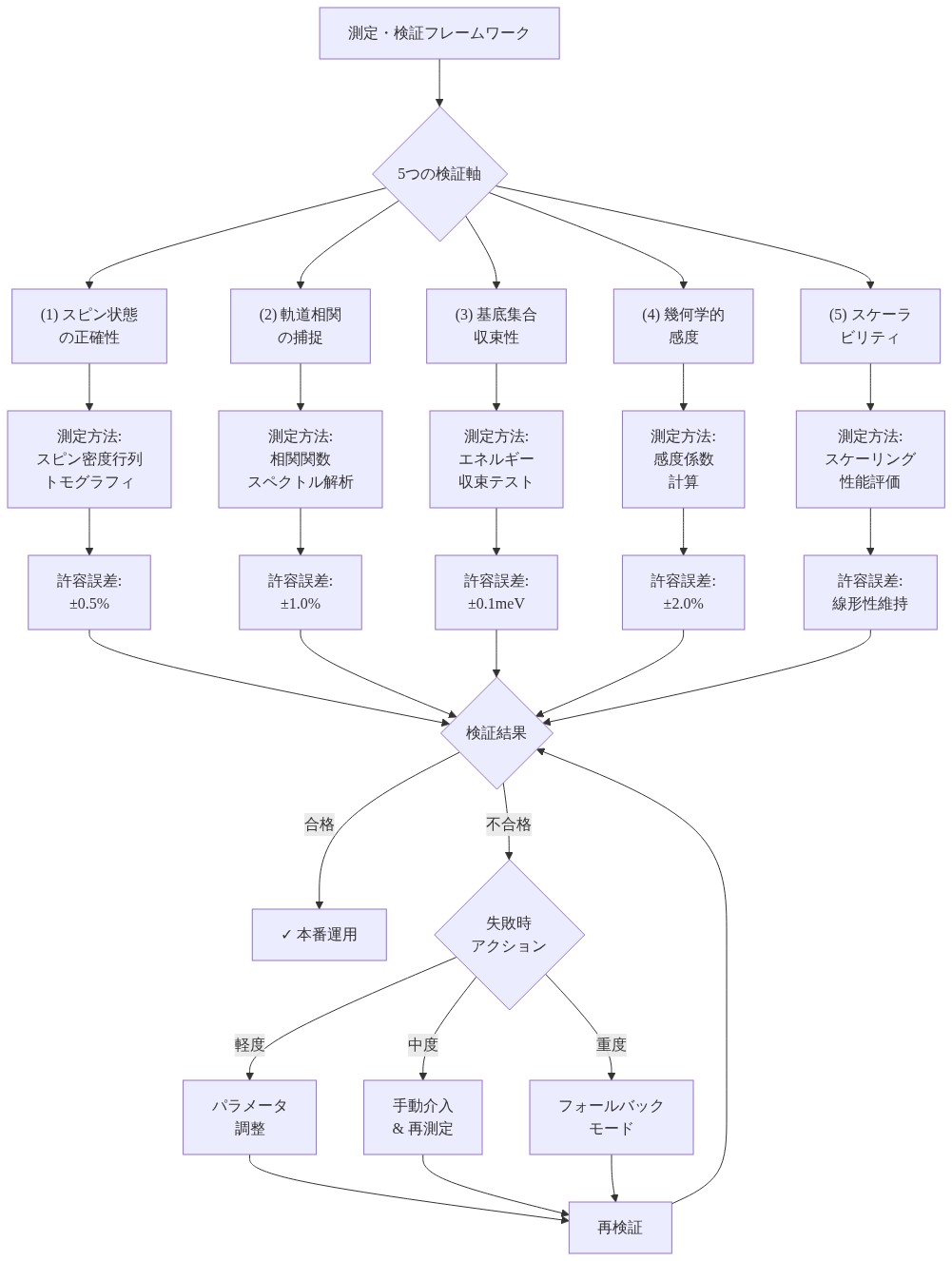 測定・検証フレームワークの全体構成を示す図。5つの検証軸(スピン状態の正確性、軌道相関の捕捉、基底集合収束性、幾何学的感度、スケーラビリティ)それぞれについて、測定方法と許容誤差範囲を定義。検証結果に基づいて本番運用または失敗時アクション(パラメータ調整、手動介入、フォールバック)へ分岐し、再検証ループを形成する意思決定ツリー。